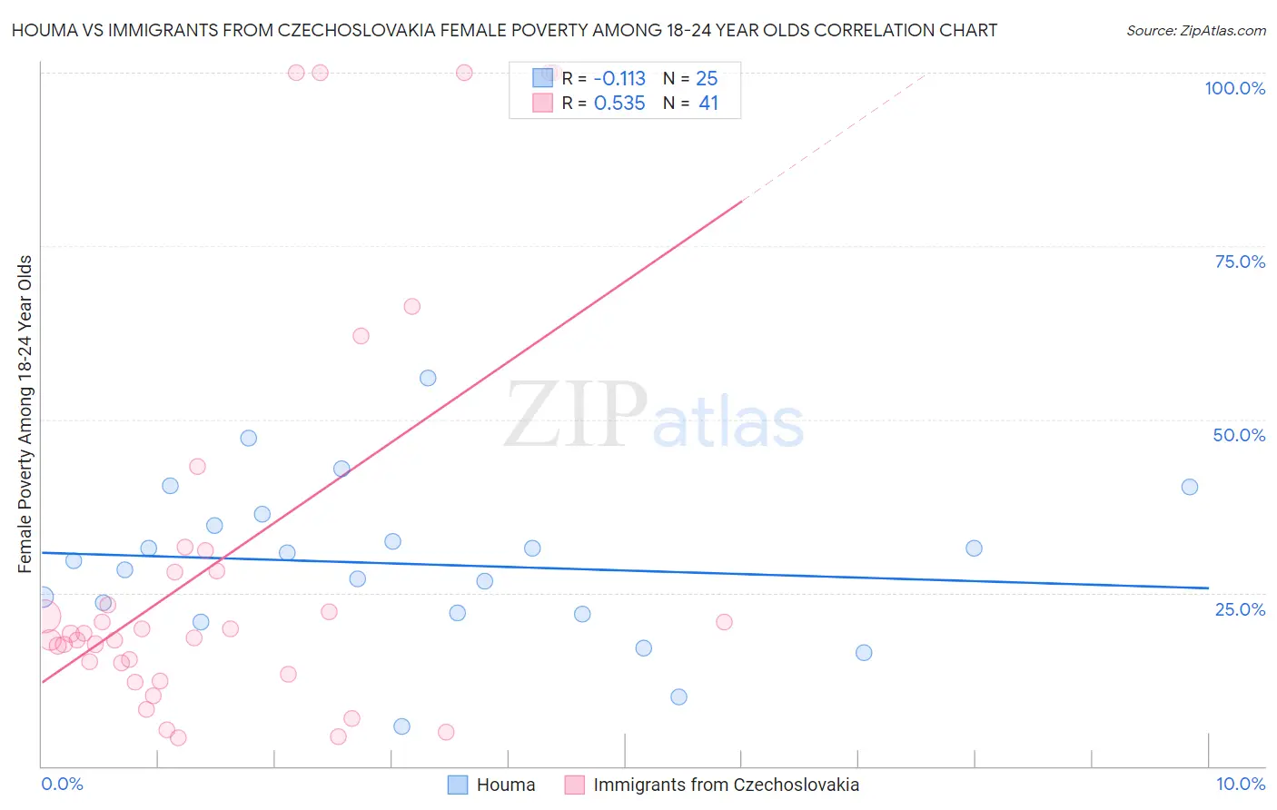 Houma vs Immigrants from Czechoslovakia Female Poverty Among 18-24 Year Olds