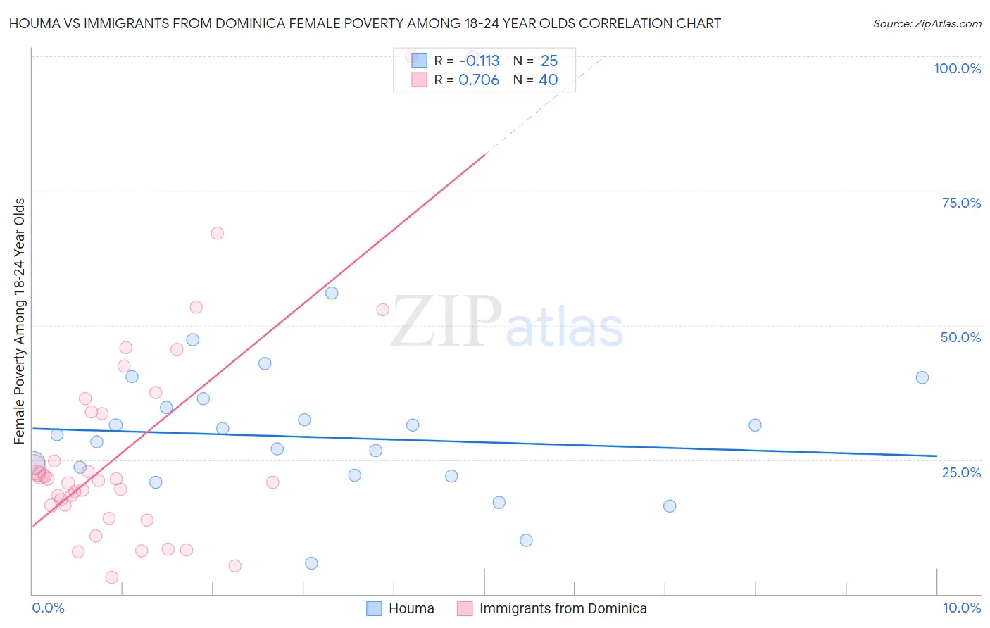 Houma vs Immigrants from Dominica Female Poverty Among 18-24 Year Olds