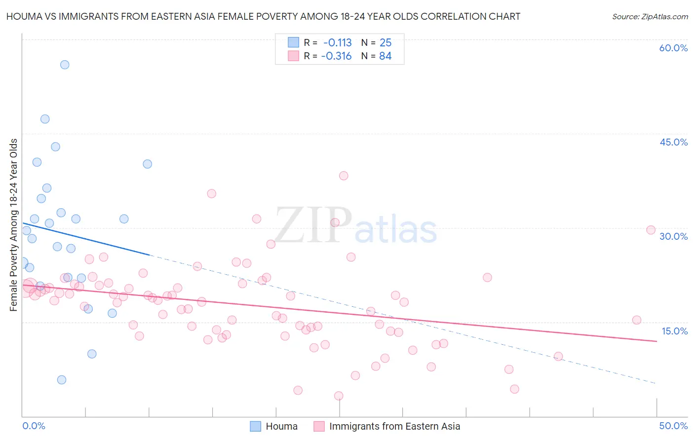 Houma vs Immigrants from Eastern Asia Female Poverty Among 18-24 Year Olds