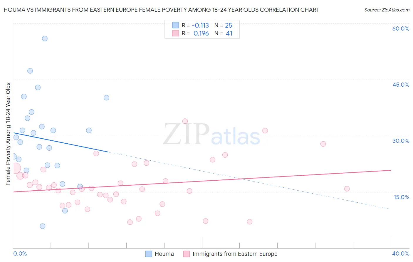 Houma vs Immigrants from Eastern Europe Female Poverty Among 18-24 Year Olds