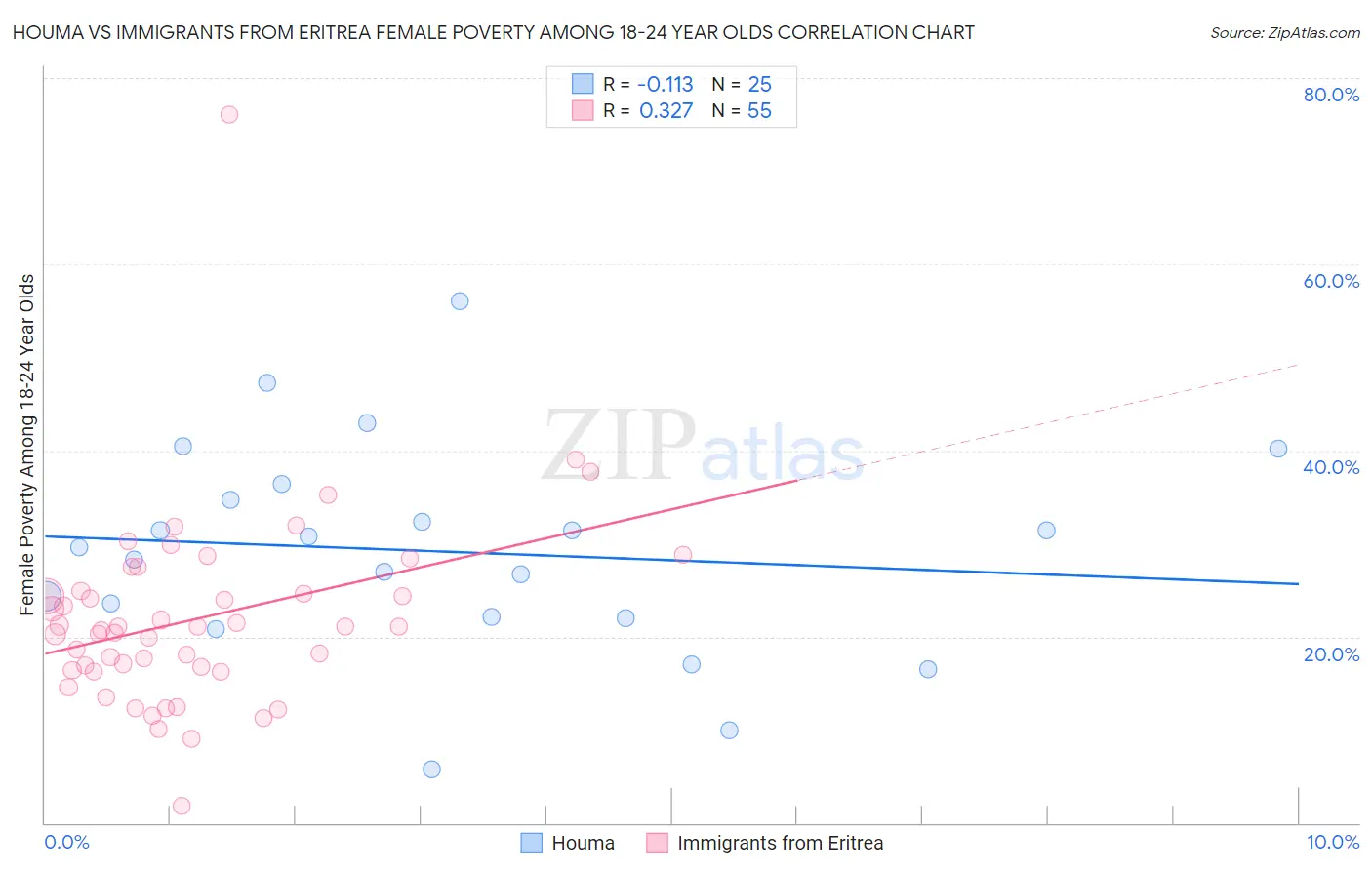 Houma vs Immigrants from Eritrea Female Poverty Among 18-24 Year Olds