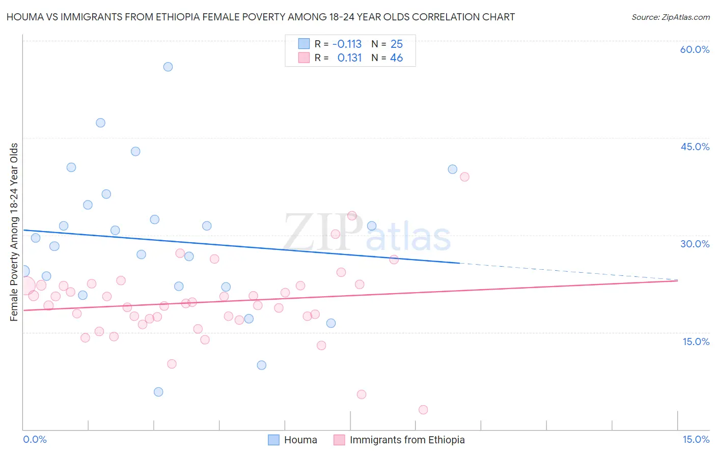 Houma vs Immigrants from Ethiopia Female Poverty Among 18-24 Year Olds