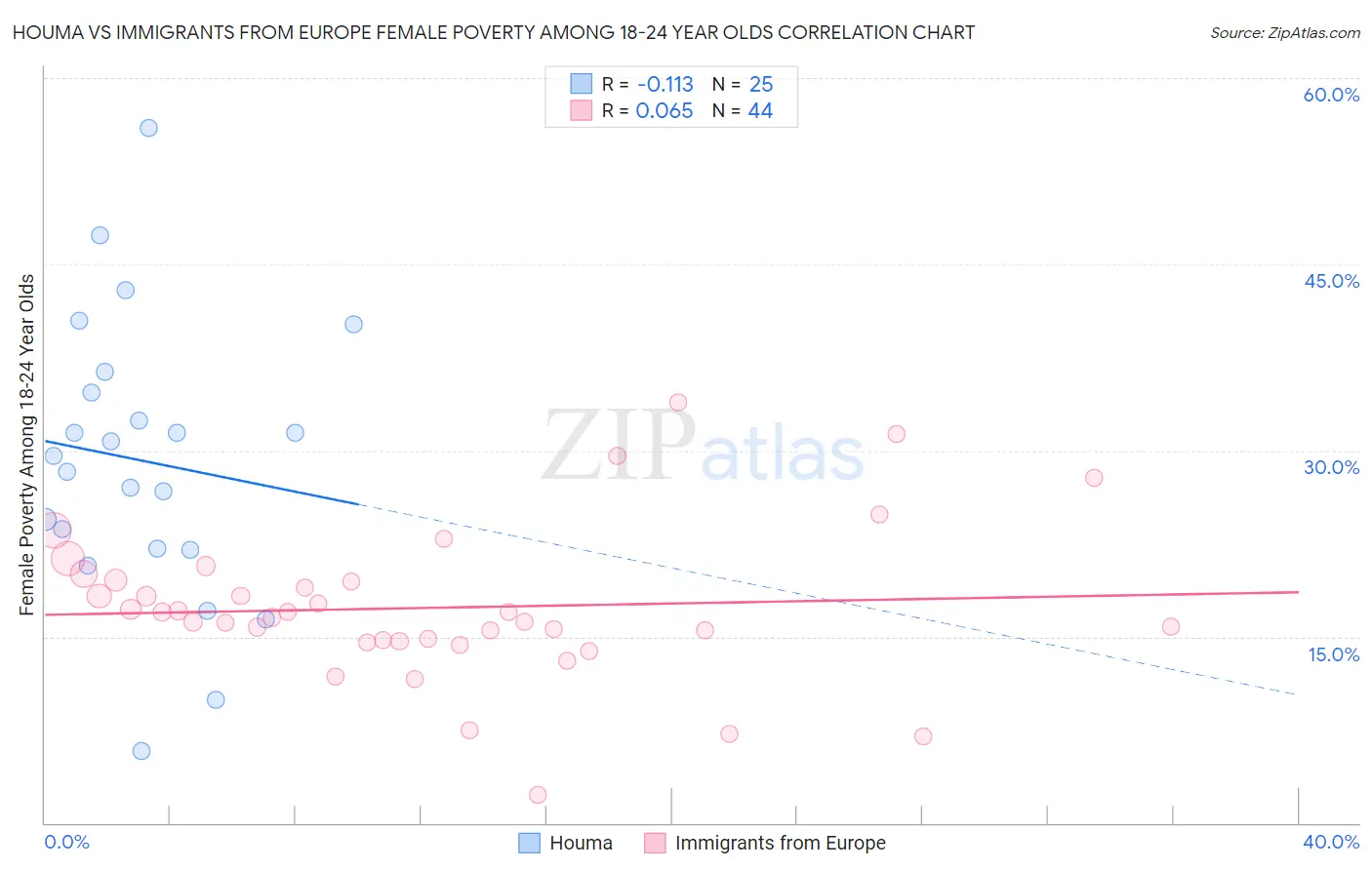 Houma vs Immigrants from Europe Female Poverty Among 18-24 Year Olds