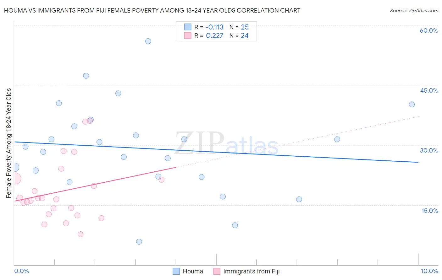 Houma vs Immigrants from Fiji Female Poverty Among 18-24 Year Olds