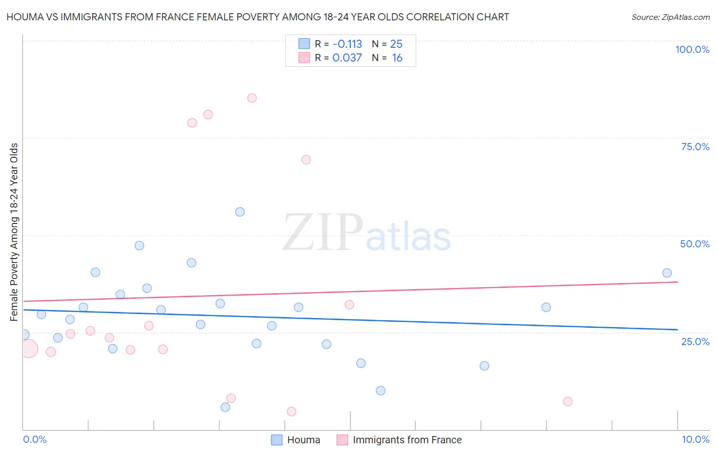 Houma vs Immigrants from France Female Poverty Among 18-24 Year Olds
