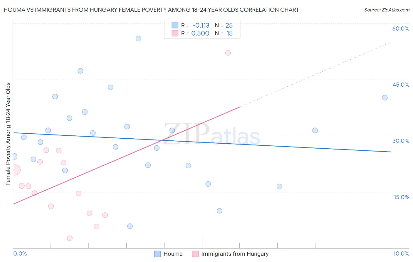 Houma vs Immigrants from Hungary Female Poverty Among 18-24 Year Olds