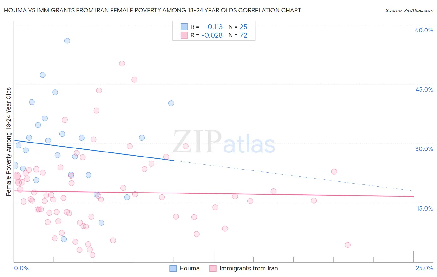 Houma vs Immigrants from Iran Female Poverty Among 18-24 Year Olds