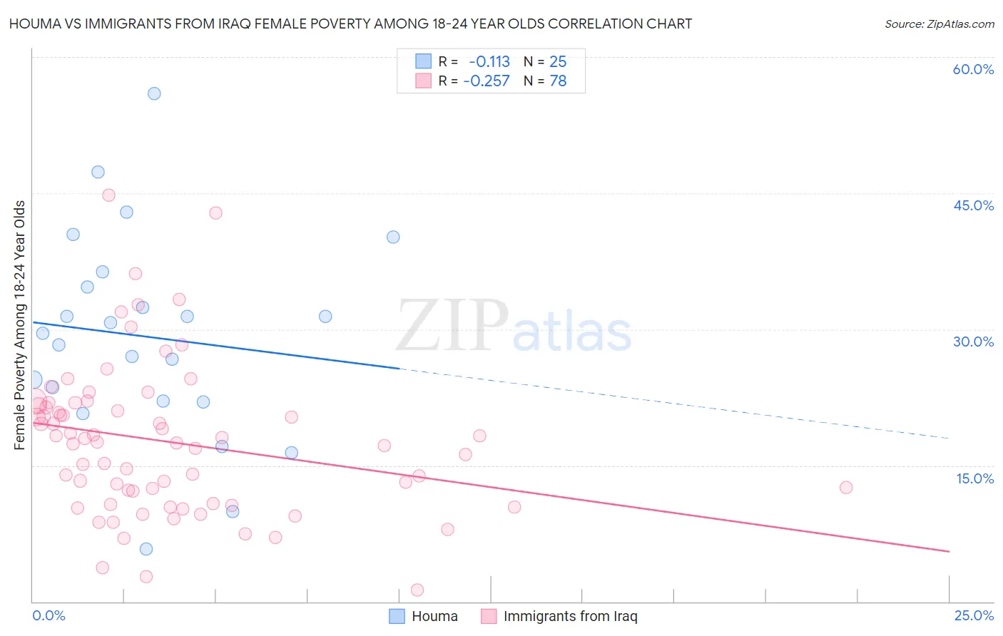 Houma vs Immigrants from Iraq Female Poverty Among 18-24 Year Olds