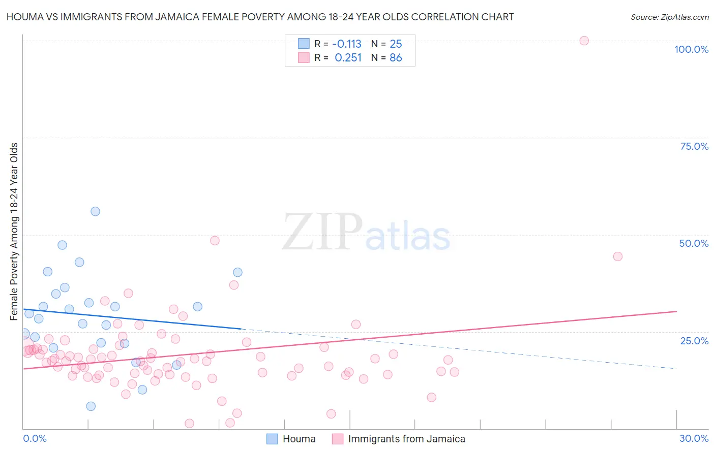 Houma vs Immigrants from Jamaica Female Poverty Among 18-24 Year Olds