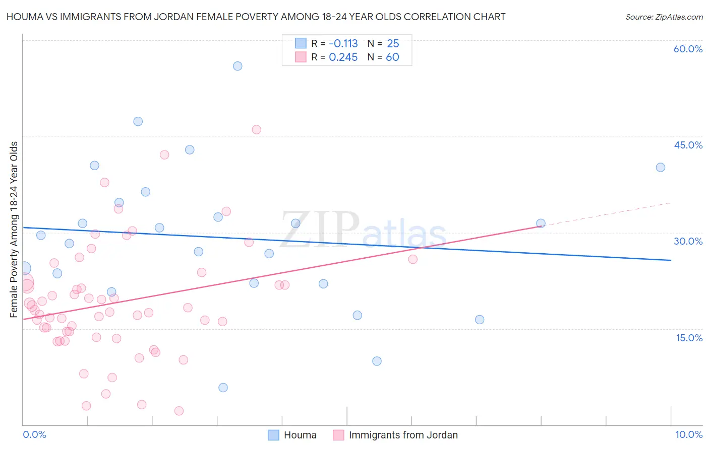 Houma vs Immigrants from Jordan Female Poverty Among 18-24 Year Olds