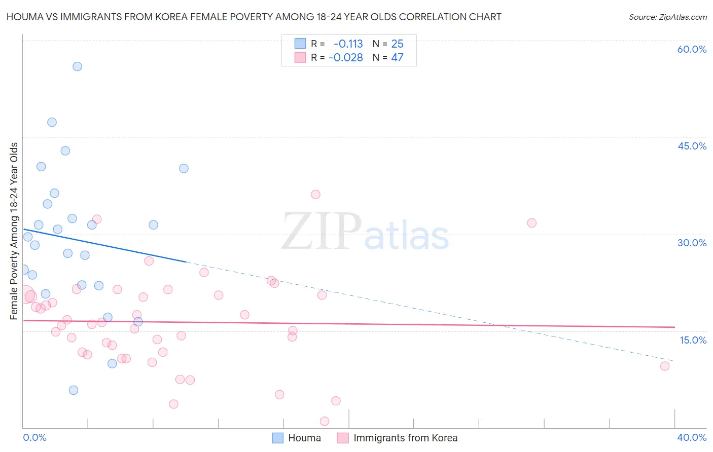 Houma vs Immigrants from Korea Female Poverty Among 18-24 Year Olds