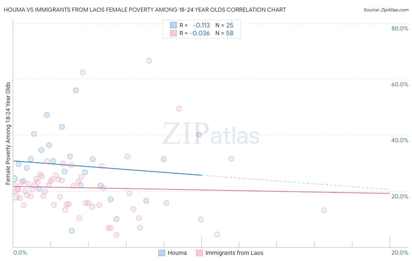 Houma vs Immigrants from Laos Female Poverty Among 18-24 Year Olds