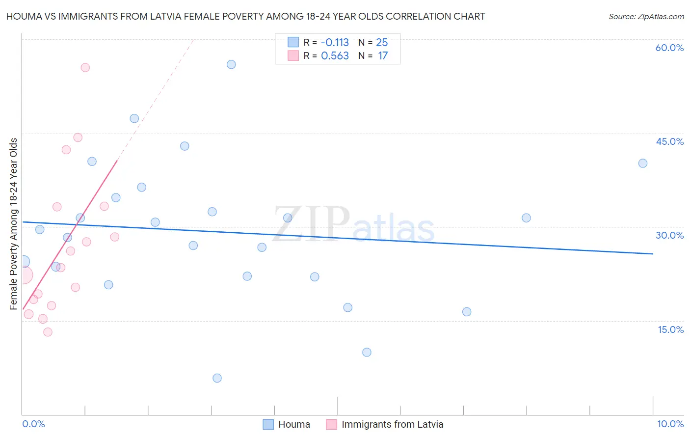 Houma vs Immigrants from Latvia Female Poverty Among 18-24 Year Olds