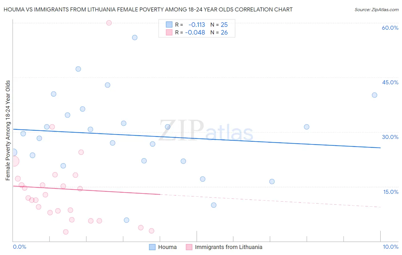 Houma vs Immigrants from Lithuania Female Poverty Among 18-24 Year Olds