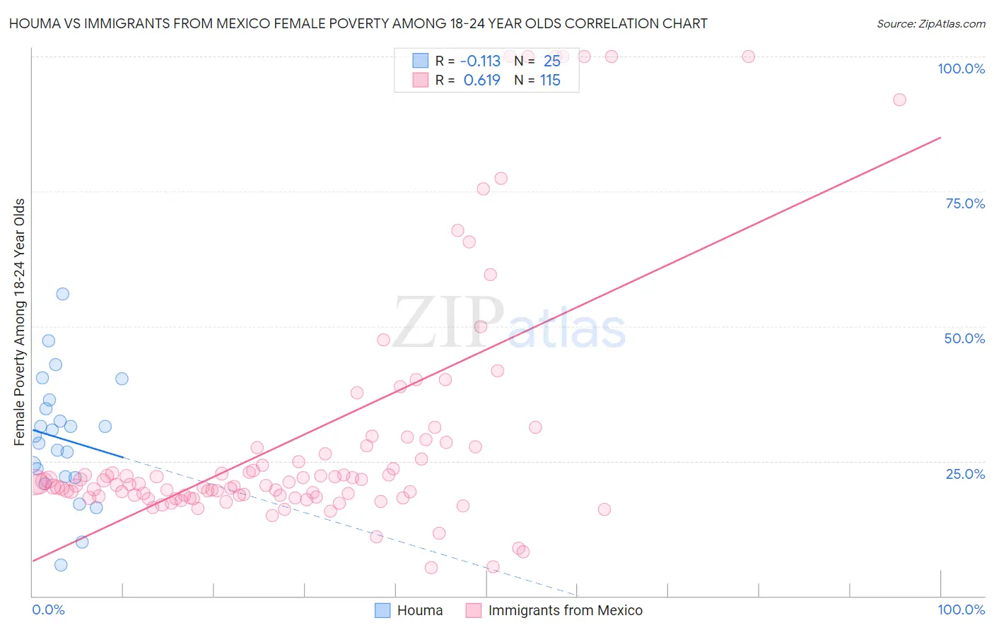 Houma vs Immigrants from Mexico Female Poverty Among 18-24 Year Olds