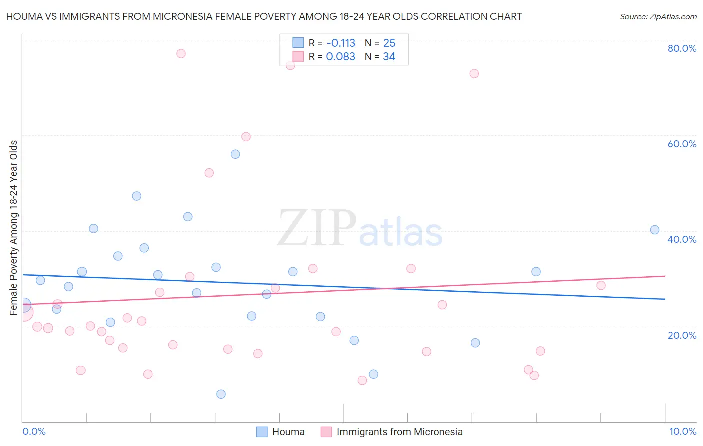 Houma vs Immigrants from Micronesia Female Poverty Among 18-24 Year Olds