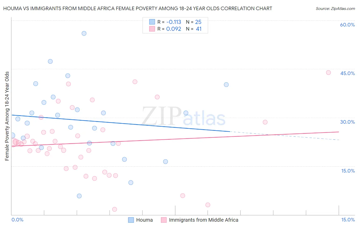 Houma vs Immigrants from Middle Africa Female Poverty Among 18-24 Year Olds