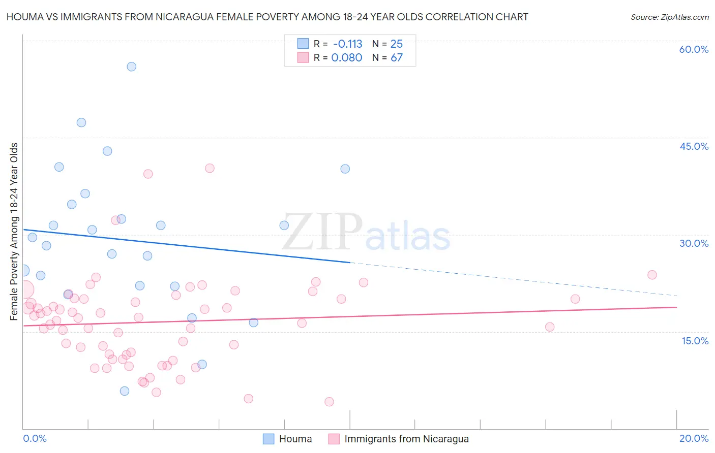 Houma vs Immigrants from Nicaragua Female Poverty Among 18-24 Year Olds