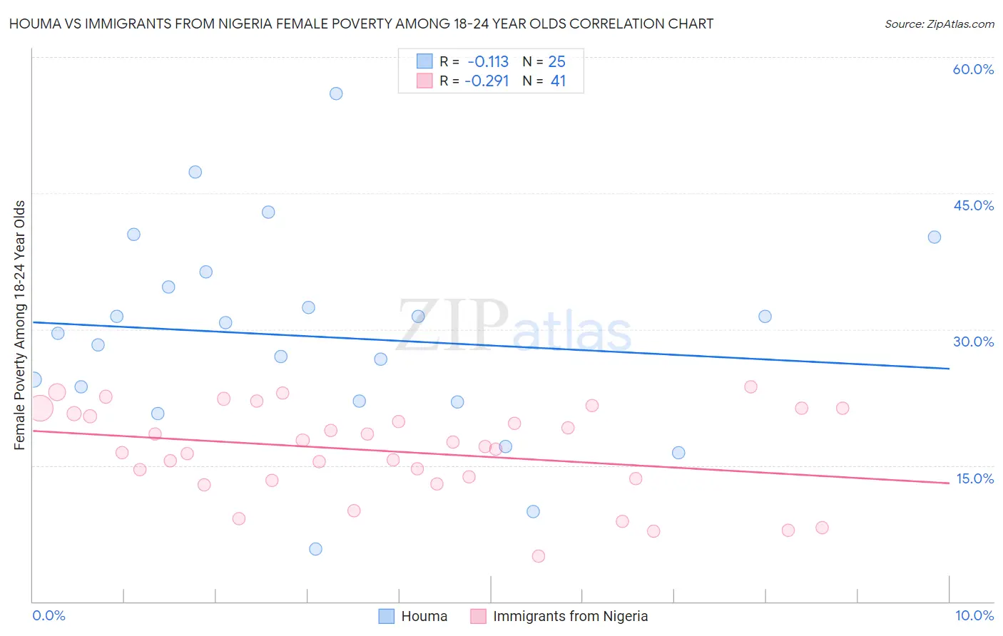 Houma vs Immigrants from Nigeria Female Poverty Among 18-24 Year Olds