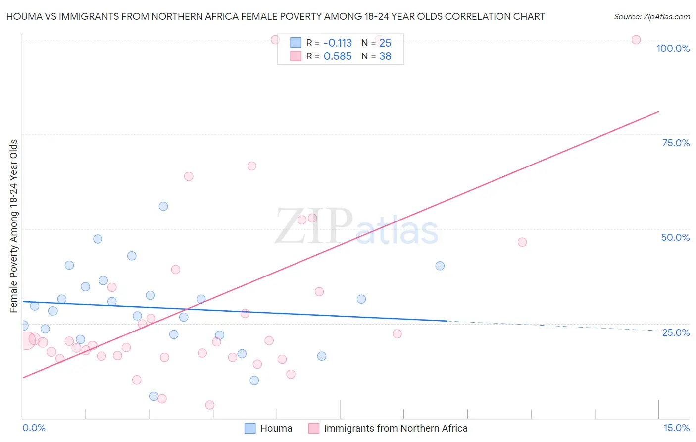 Houma vs Immigrants from Northern Africa Female Poverty Among 18-24 Year Olds