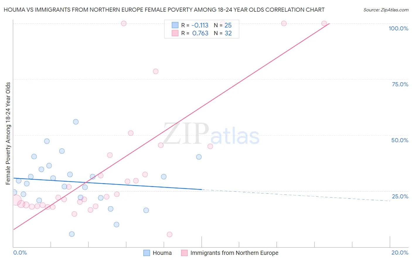 Houma vs Immigrants from Northern Europe Female Poverty Among 18-24 Year Olds