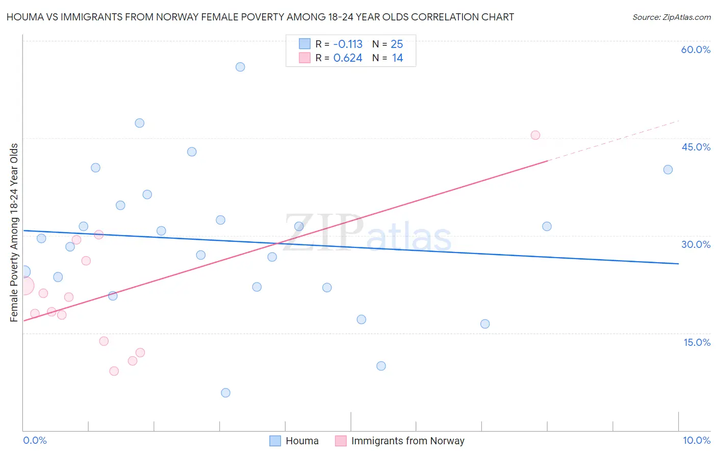 Houma vs Immigrants from Norway Female Poverty Among 18-24 Year Olds