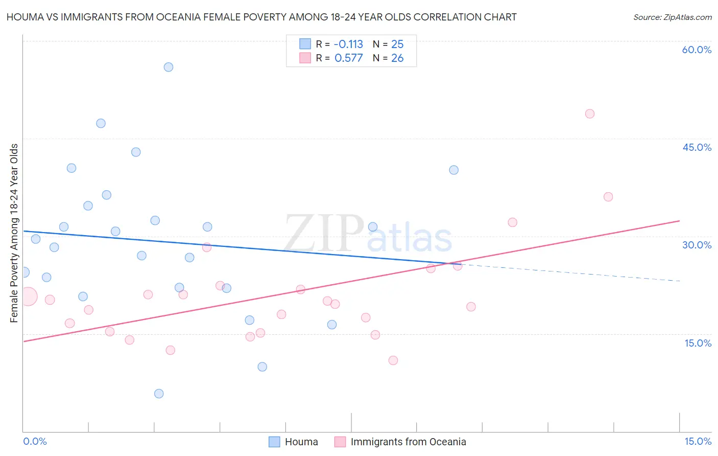 Houma vs Immigrants from Oceania Female Poverty Among 18-24 Year Olds