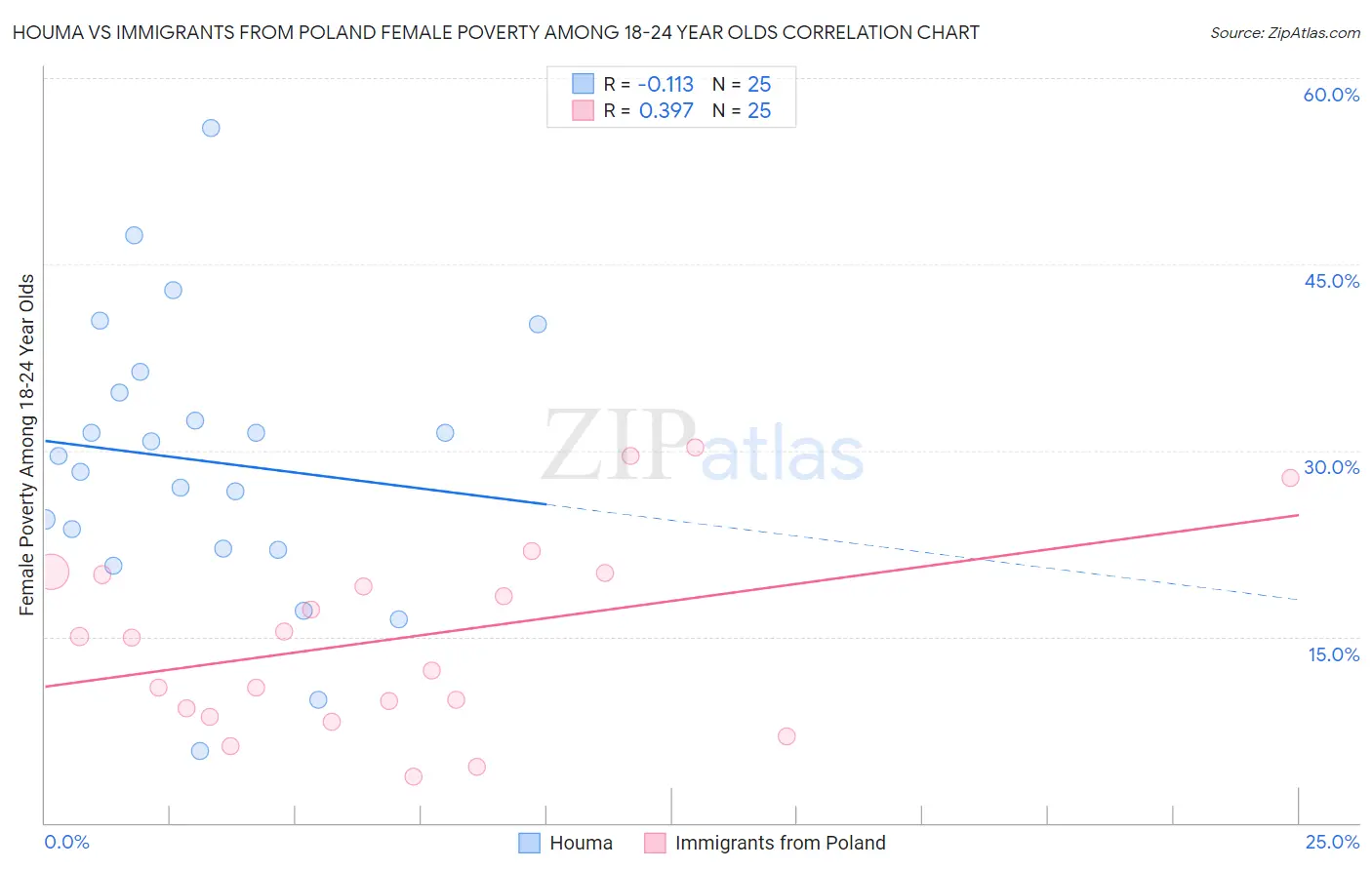 Houma vs Immigrants from Poland Female Poverty Among 18-24 Year Olds