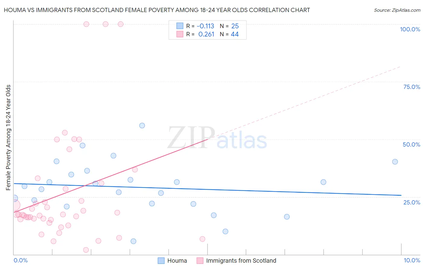 Houma vs Immigrants from Scotland Female Poverty Among 18-24 Year Olds
