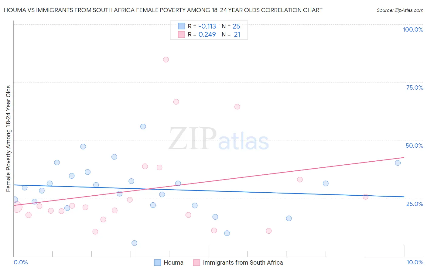 Houma vs Immigrants from South Africa Female Poverty Among 18-24 Year Olds