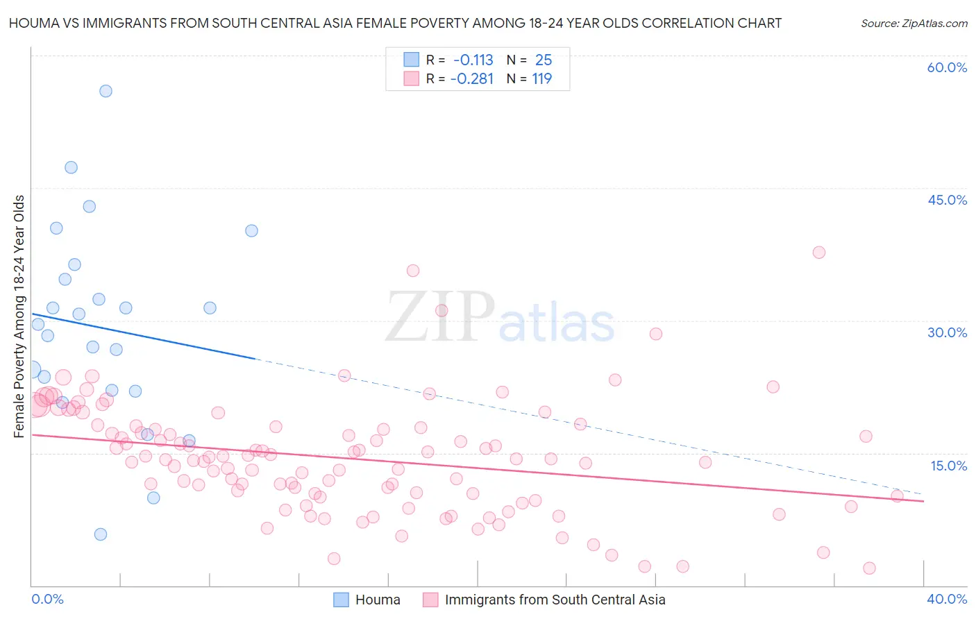 Houma vs Immigrants from South Central Asia Female Poverty Among 18-24 Year Olds