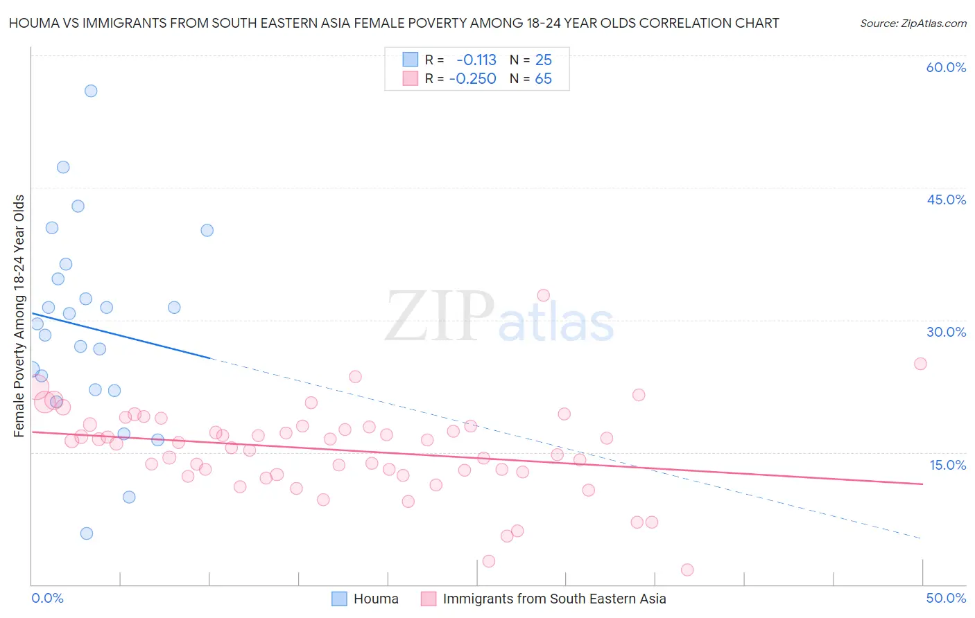Houma vs Immigrants from South Eastern Asia Female Poverty Among 18-24 Year Olds