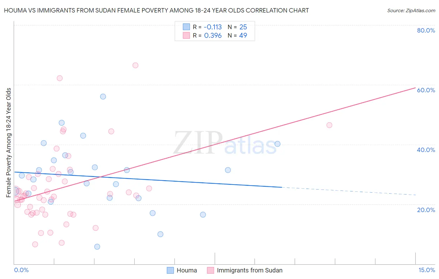 Houma vs Immigrants from Sudan Female Poverty Among 18-24 Year Olds