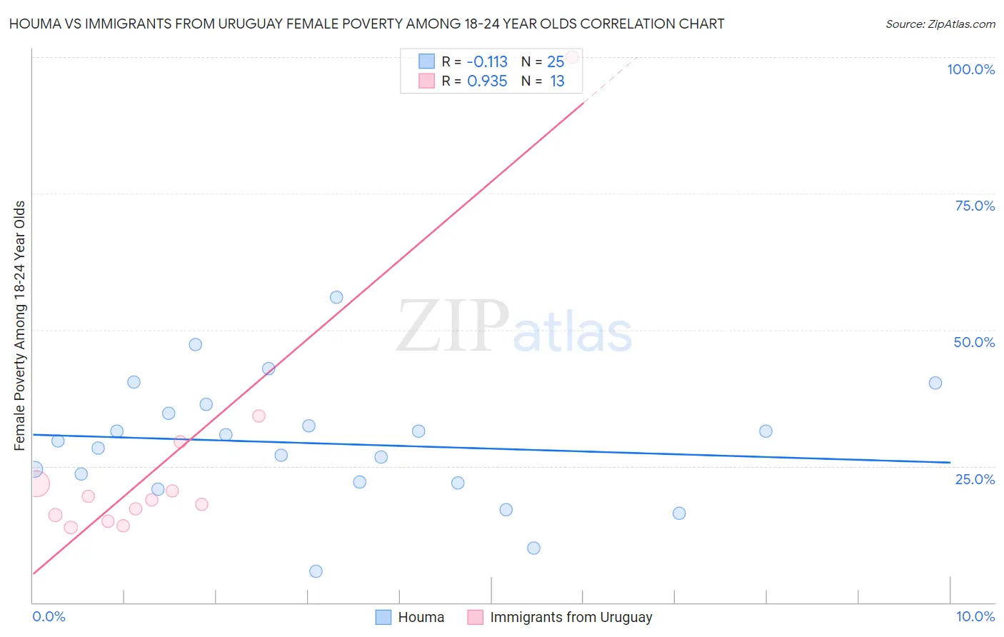 Houma vs Immigrants from Uruguay Female Poverty Among 18-24 Year Olds