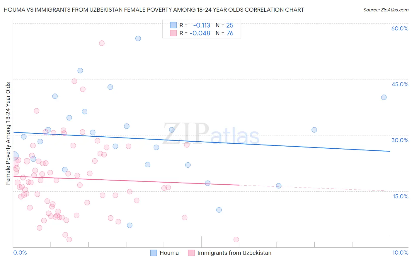 Houma vs Immigrants from Uzbekistan Female Poverty Among 18-24 Year Olds