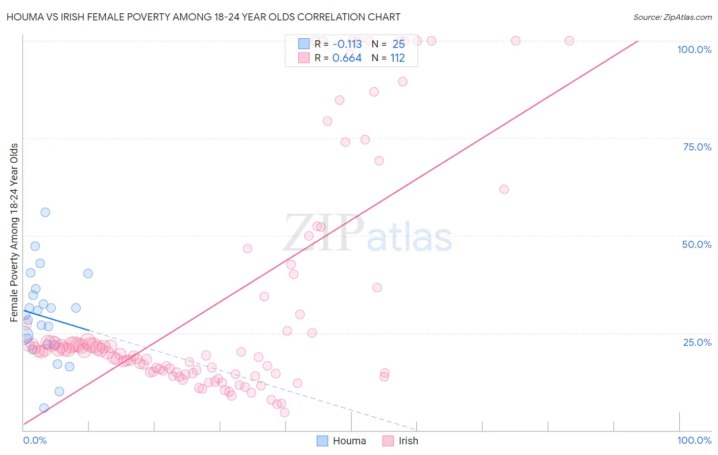 Houma vs Irish Female Poverty Among 18-24 Year Olds