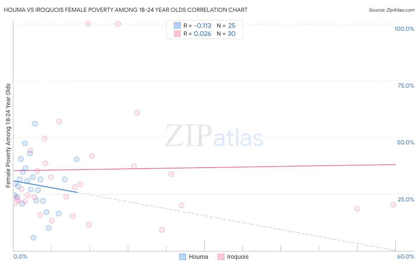 Houma vs Iroquois Female Poverty Among 18-24 Year Olds