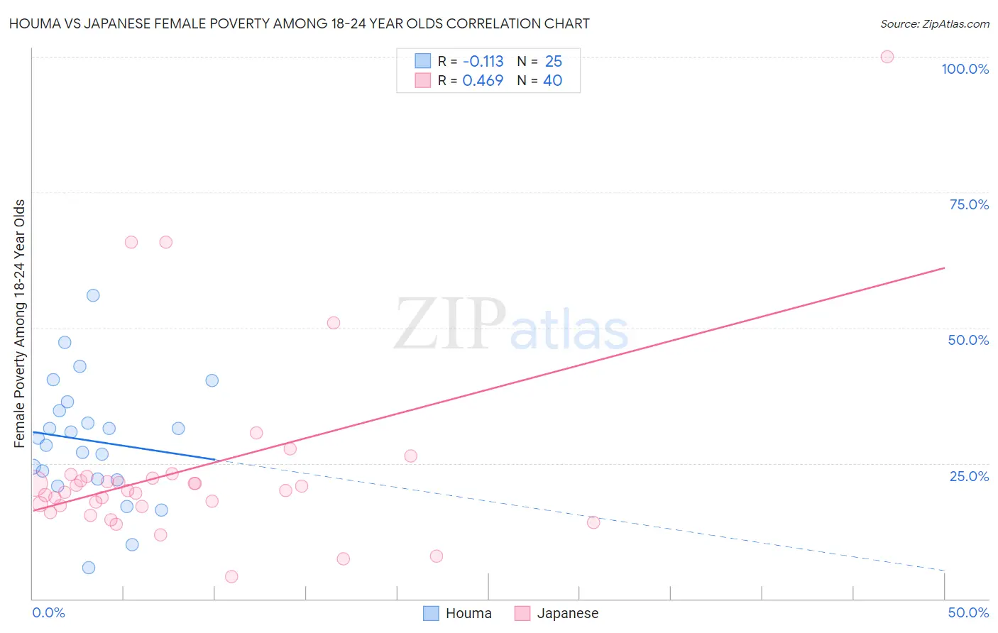 Houma vs Japanese Female Poverty Among 18-24 Year Olds