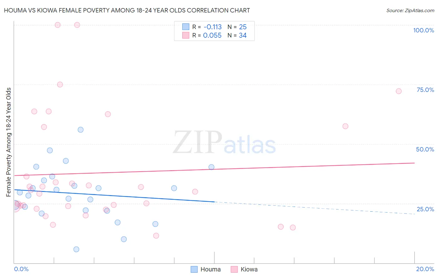 Houma vs Kiowa Female Poverty Among 18-24 Year Olds