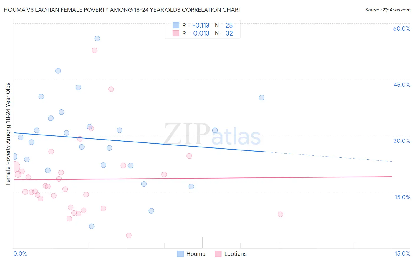Houma vs Laotian Female Poverty Among 18-24 Year Olds