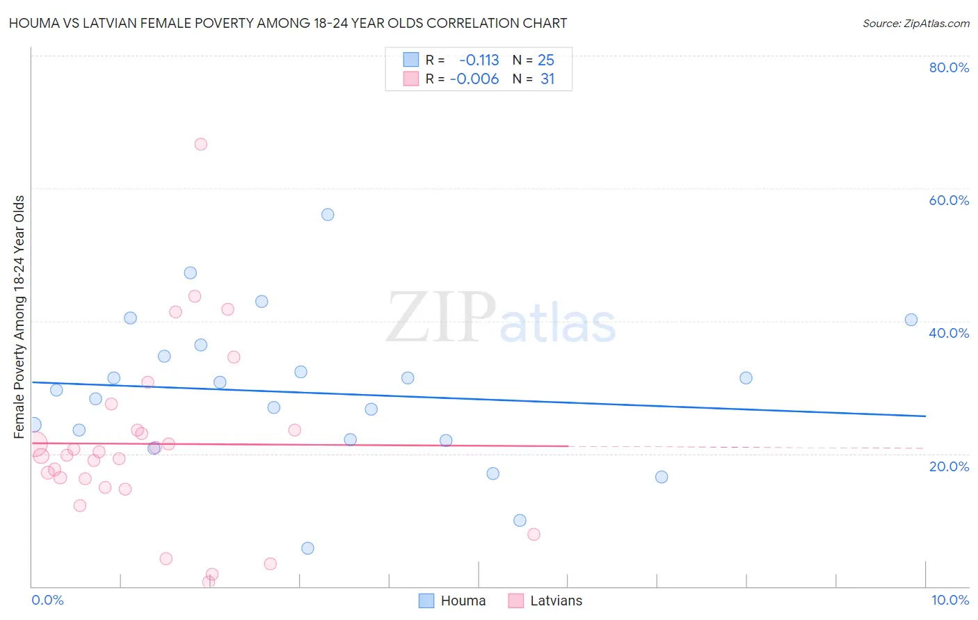 Houma vs Latvian Female Poverty Among 18-24 Year Olds