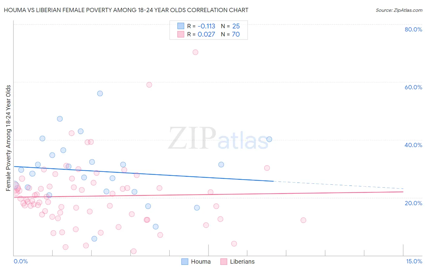 Houma vs Liberian Female Poverty Among 18-24 Year Olds
