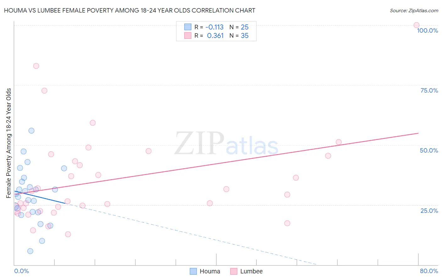 Houma vs Lumbee Female Poverty Among 18-24 Year Olds