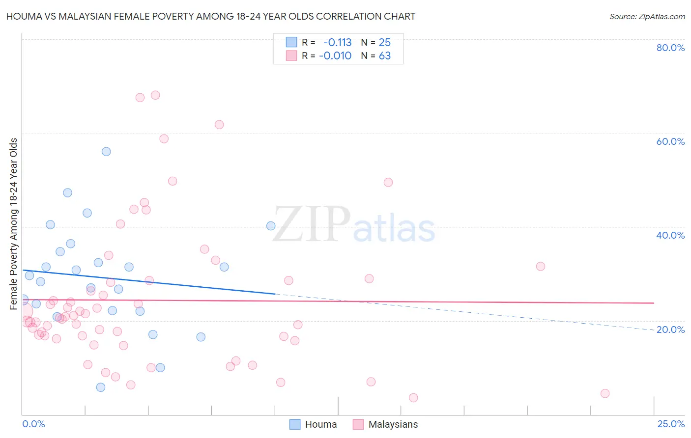 Houma vs Malaysian Female Poverty Among 18-24 Year Olds