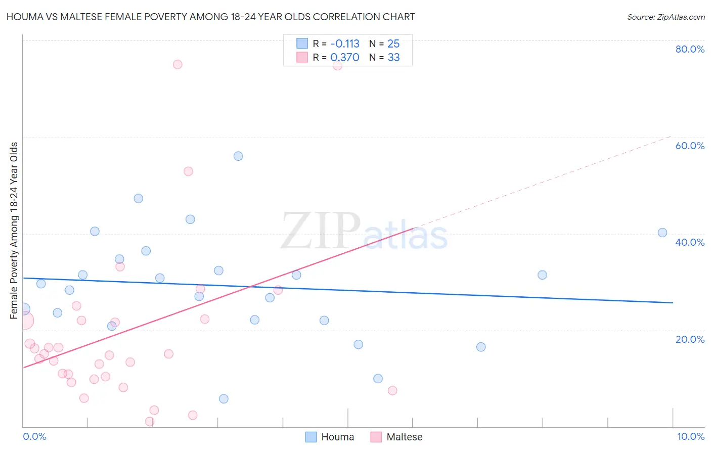 Houma vs Maltese Female Poverty Among 18-24 Year Olds