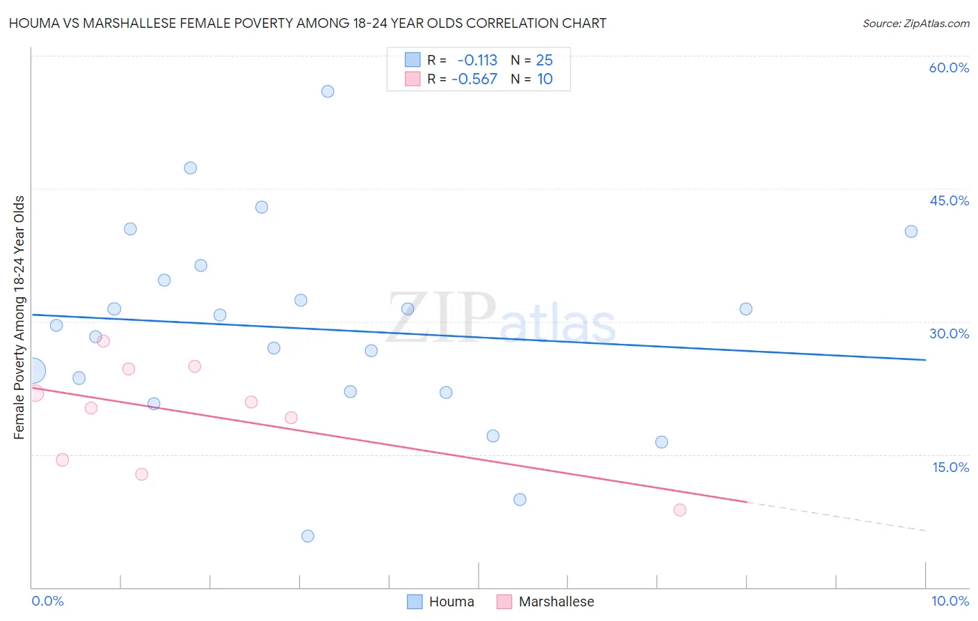 Houma vs Marshallese Female Poverty Among 18-24 Year Olds