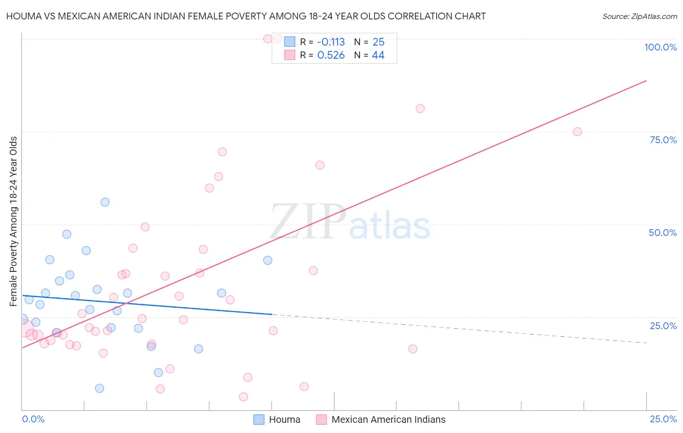 Houma vs Mexican American Indian Female Poverty Among 18-24 Year Olds
