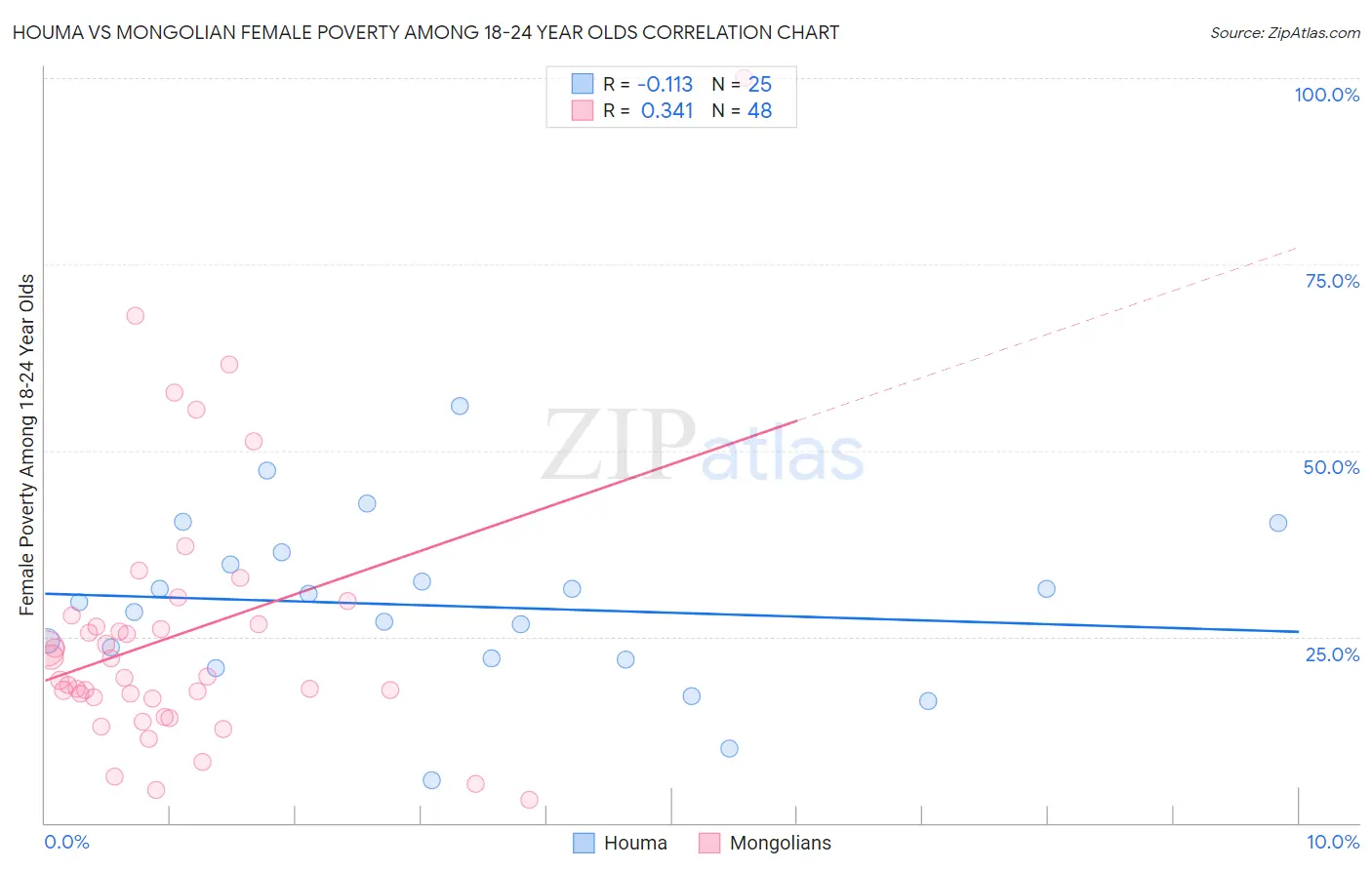 Houma vs Mongolian Female Poverty Among 18-24 Year Olds