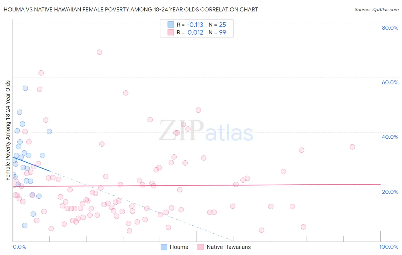 Houma vs Native Hawaiian Female Poverty Among 18-24 Year Olds