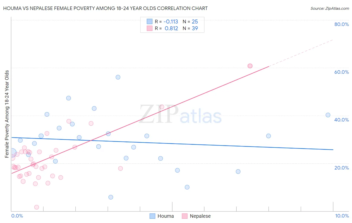 Houma vs Nepalese Female Poverty Among 18-24 Year Olds